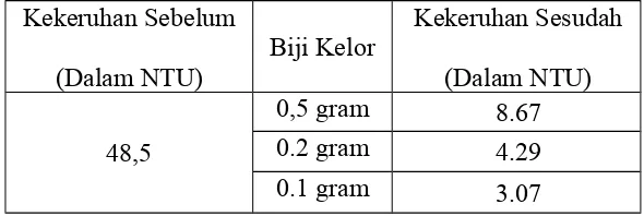 Tabel 1. Hasil Praktikum Penjernihan Air Dengan Biji Kelor