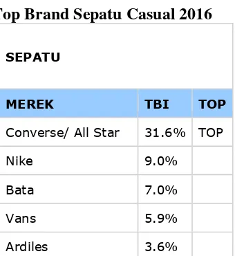 Tabel 1.1 Top Brand Sepatu Casual 2016 
