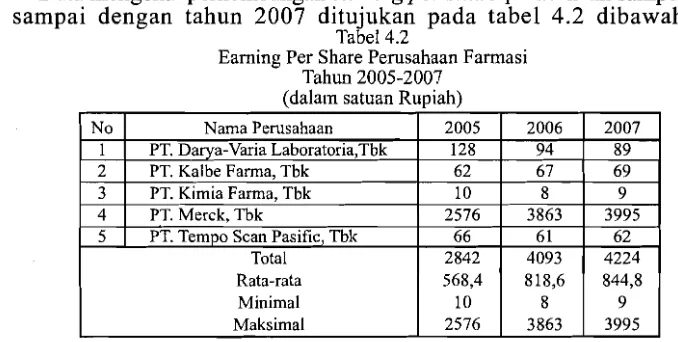 Tabel 4.2 Earning Per Share Perusahaan Farmasi 