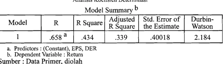 Tabel 4.5 Analisis Koefisien Determinasi 