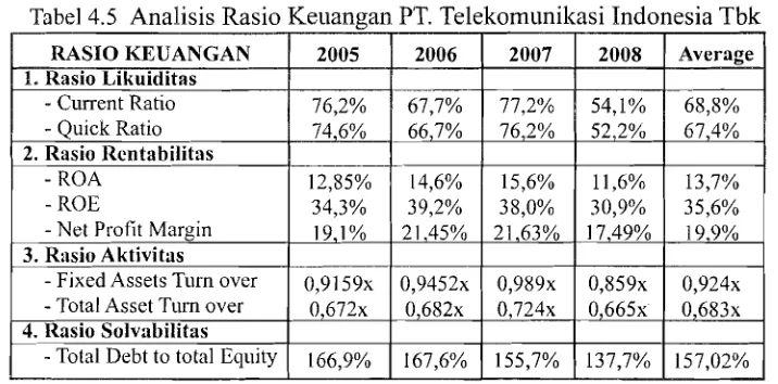 Tabel 4.5 Analisis Rasio Keuangan PT. Telekomuniltasi Indonesia Tbk 1 1 1 