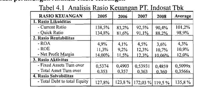 Tabel 4.1 Analisis Rasio Keuangan PT. Indosat Tbk 
