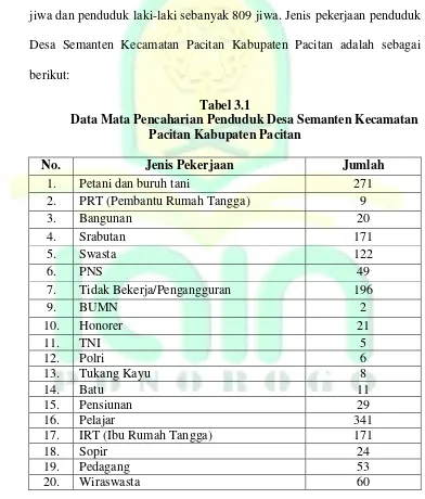 Tabel 3.1 Data Mata Pencaharian Penduduk Desa Semanten Kecamatan 