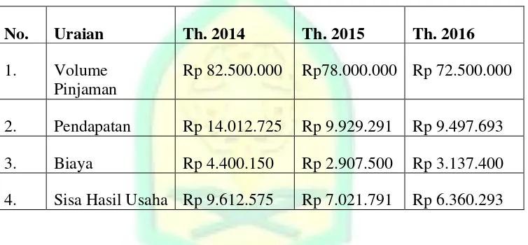 Tabel 3.5 Data Perkembangan UPK Mugi Rahayu Desa Semanten Kecamatan 
