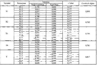 Tabel 4.3 Nilai Validitas dan Reliabilitas Data 