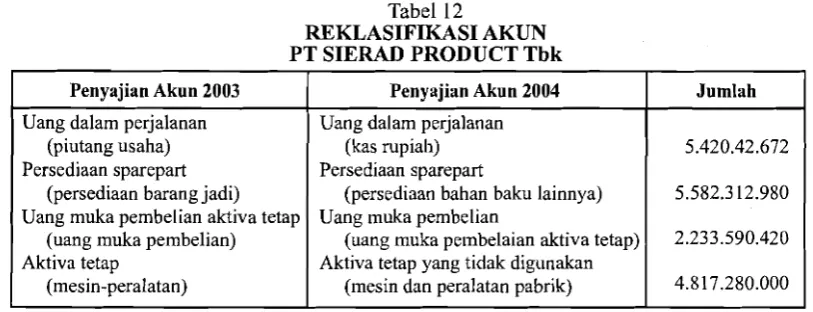 Tabel 12 REKLASIFIKASI AKUN 