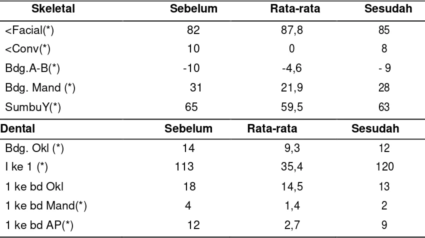 Tabel 3. Perubahan tracing sefalometri sebelum dan setelah pemakaian oral 