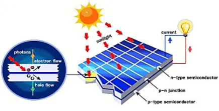 Gambar 2.2 Skema Panel Surya 