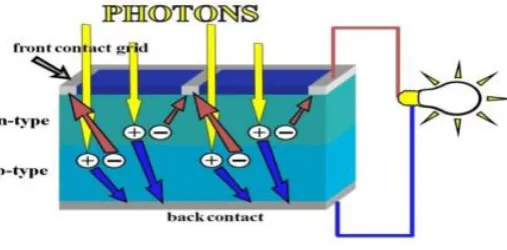 Gambar 2.3 Prinsip Kerja Panel Surya (Solar Cell) 