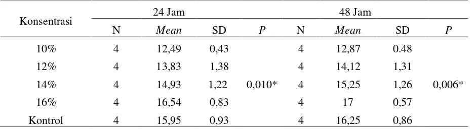 Tabel 2. Hasil pengamatan zona inhibisi ekstrak buah mengkudu terhadap Candida albicans setelah 24 jamdan 48 jam.