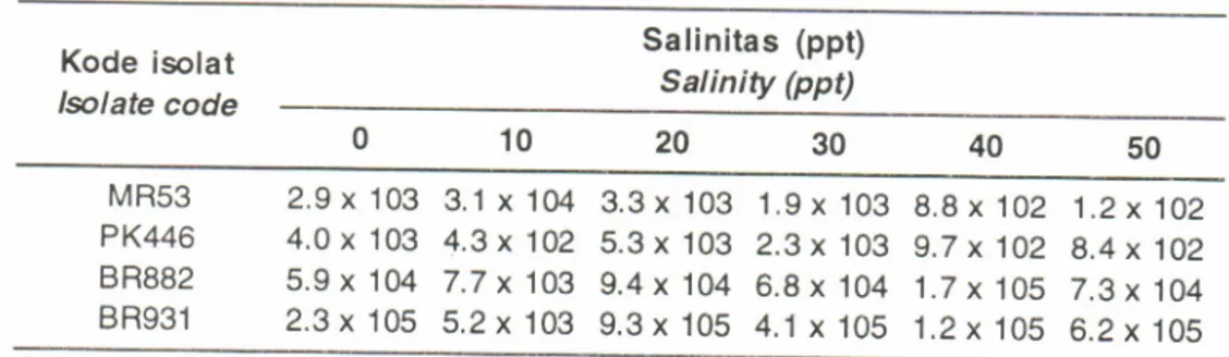 Table  4.  Growth  rate  of  phylosfer  bacteria  on  different  satinities  after  24  hours