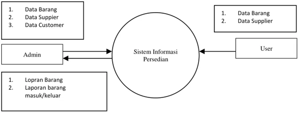 Gambar 3. Diagram konteks sistem persediaan pada gudang Marcopolo Hotel  Perancangan Basis Data 