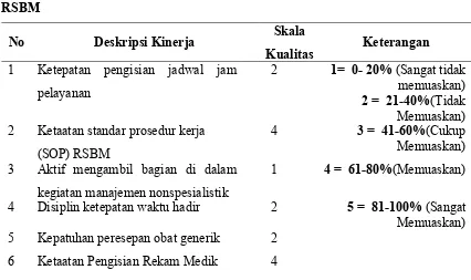Tabel  1.1.Survey  Awal  Deskripsi  Kinerja  Dokter  Spesialis  Non  Residen