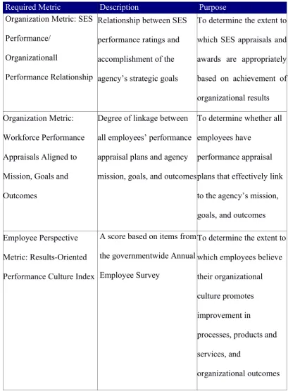 Tabel 2.2 Metric The Results-Oriented Performance Culture
