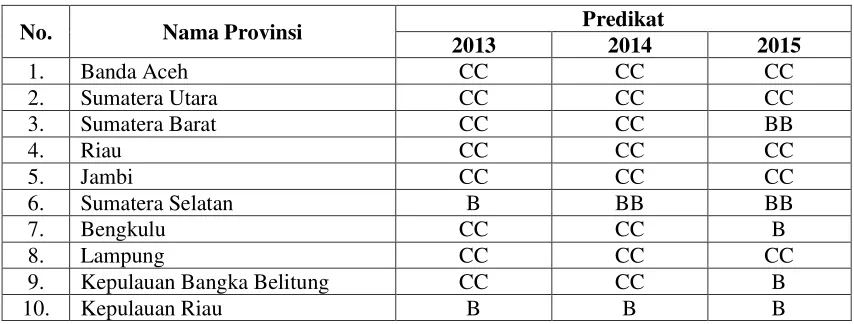 Tabel 1.2 Hasil Laporan Evaluasi Kinerja Pemerintah Provinsi di Pulau Sumatera 