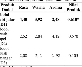 Tabel  3  memperlihatkan  rerata  nilai  kesukaan  panelis  terhadap  aroma    pada  berbagai  produk  dodol  dengan  nilai  terendah  sebesar  2,48  dari  dodol  ubi  jalar
