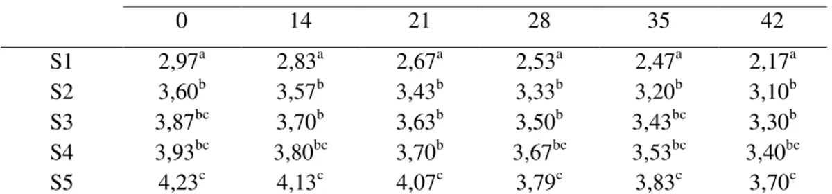 Tabel 9. Rata-rata penilaian uji hedonik atribut warna sirup buah pedada 