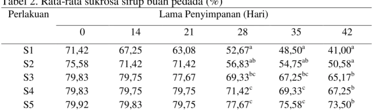 Tabel 2. Rata-rata sukrosa sirup buah pedada (%) 