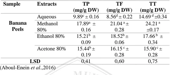 Tabel  2.3  Komposisi  senyawa  aktif    kulit  pisang  kepok  ( Musa  paradisisaca L.)  Sample  Extracts  TP  (mg/g DW)  TF  (mg/g DW)  TT  (mg/g DW)  Banana  Peels  Aqueous  9.89 c  ± 0.16  8.56 d  ± 0.22  14.69  d  ±0.34 Methanol  80%  17.89 a ± 0.16  2