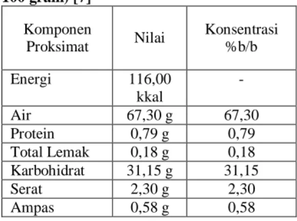 Tabel 1. Komposisi Kulit Pisang Raja (per  100 gram) [7]  Komponen  Proksimat  Nilai  Konsentrasi %b/b  Energi  116,00  kkal  -  Air  67,30 g  67,30  Protein  0,79 g  0,79  Total Lemak  0,18 g  0,18  Karbohidrat  31,15 g  31,15  Serat  2,30 g  2,30  Ampas 