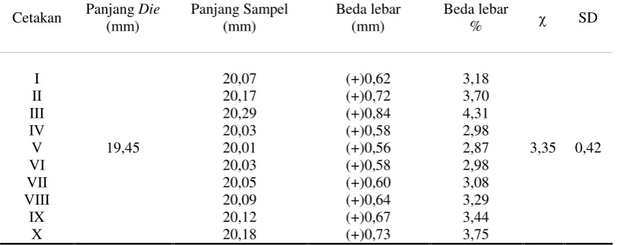 Tabel 1. Hasil pengukuran pada panjang hasil cetakan