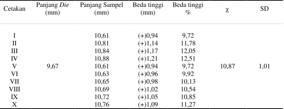 Tabel 3. Hasil pengukuran pada tinggi/tebal hasil cetakan.