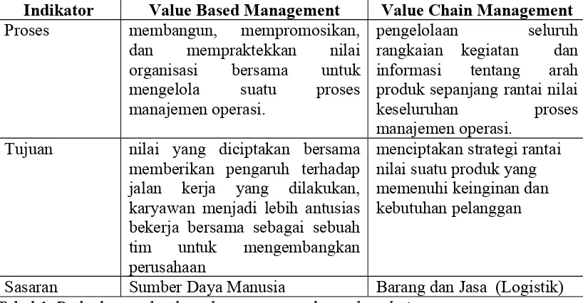 Tabel 1. Perbedaan value based management dan value chain management
