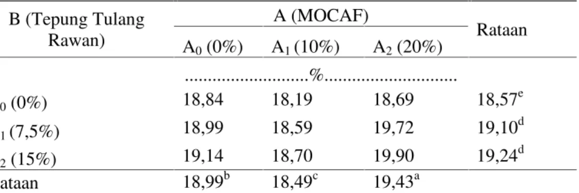 Tabel 1. Kadar Protein Chicken Nugget Hasil Substitusi Terigu dengan MOCAF    dan Penambahan Tepung Tulang Rawan