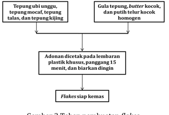 Gambar 3 Tahap pembuatan minuman sereal. 