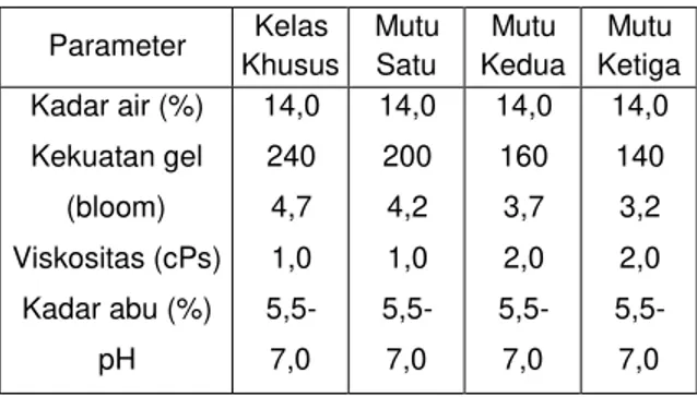 Tabel 2.  Spesifikasi  Mutu  Gelatin  untuk  Farmasi  Parameter  Kelas  Khusus  Mutu Satu  Mutu  Kedua  Mutu  Ketiga  Kadar air (%)  Kekuatan gel  (bloom)  Viskositas (cPs)  Kadar abu (%)  pH  14,0 240 4,7 1,0 5,5-7,0  14,0 200 4,2 1,0 5,5-7,0  14,0 160 3,