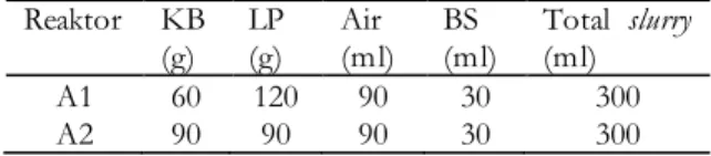 Tabel 1. Variabel  Komposisi Slurry  Reaktor  KB  (g)  LP (g)  Air  (ml)  BS  (ml)  Total  slurry (ml)  A1  60  120  90  30  300  A2  90  90  90  30  300  Parameter Pengamatan 