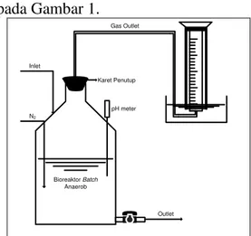 Gambar 1. Bioreaktor Batch Anaerob  2.2  Prosedur Penelitian 