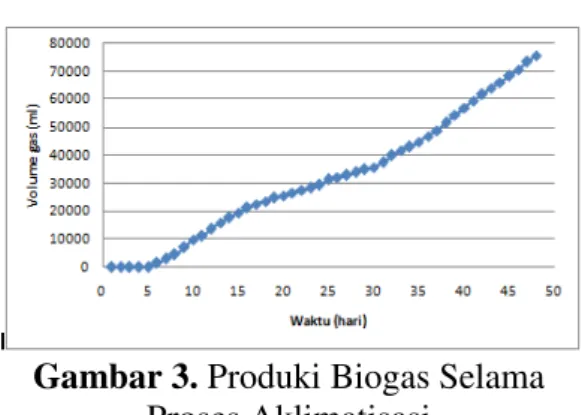 Gambar 3. Produki Biogas Selama  Proses Aklimatisasi 
