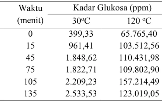 Tabel 1. merupakan hasil hidrolisis daun nanas dengan menggunakan katalis asam sulfat  0,5 M suhu 30  o C dan 120  o C