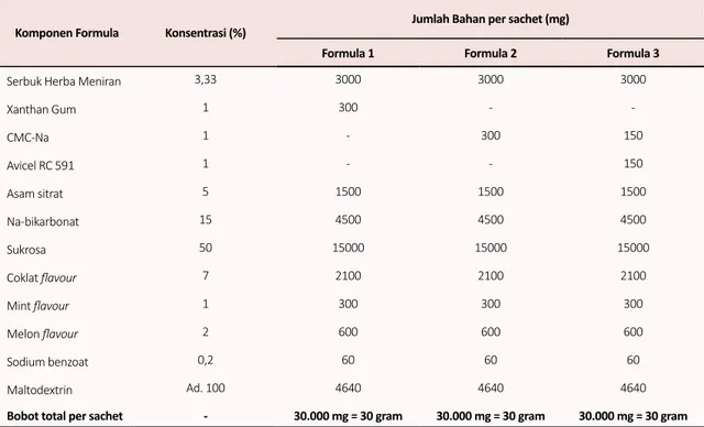 Tabel 1.  Formula granul  effervescent herba meniran (formula 1, formula 2, dan formula 3)