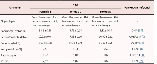Tabel 2.  Hasil evaluasi karakteristik fisik granul  effervescent herba meniran (N=3)