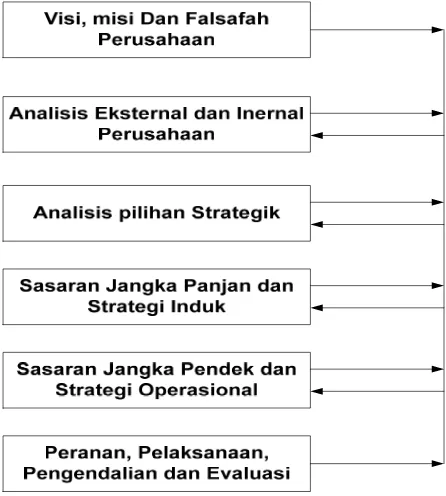 Gambar 2.1 Model Manajemen Strategi 
