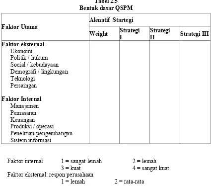 Tabel 2.5 Bentuk dasar QSPM 