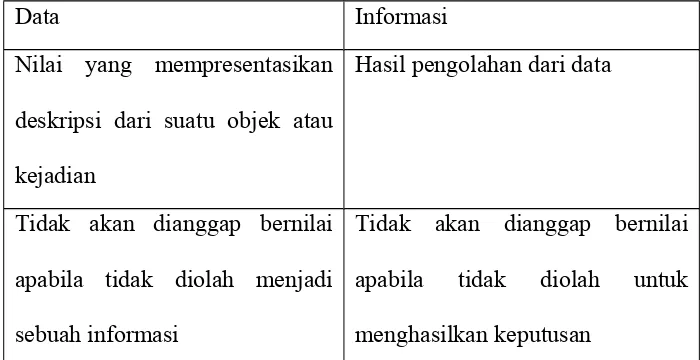 Tabel 1.2 Perbedaan data dan informasi