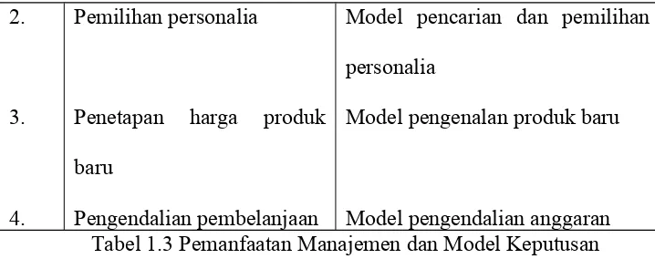 Tabel 1.3 Pemanfaatan Manajemen dan Model Keputusan