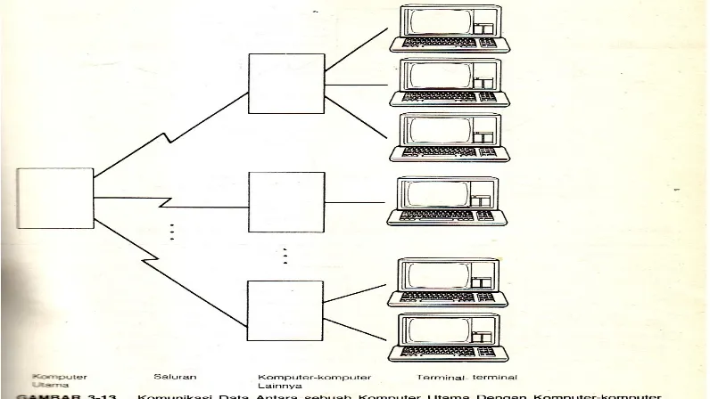 Gambar 3. Jaringan Komputer Utama dengan Komputer Terminal 