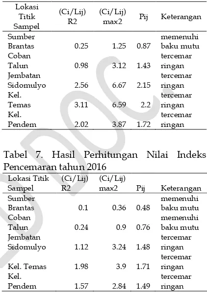 Tabel 6. Hasil Perhitungan Nilain Indeks Pencemaran Tahun 2008 