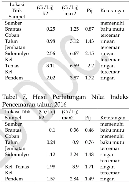 Tabel 6. Hasil Perhitungan Nilain Indeks Pencemaran Tahun 2008 