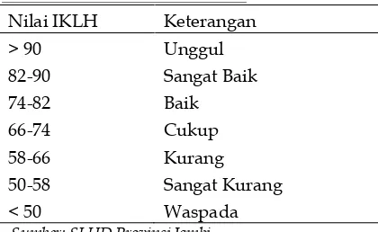 Tabel 10. Klasifikasi nilai IKLH 