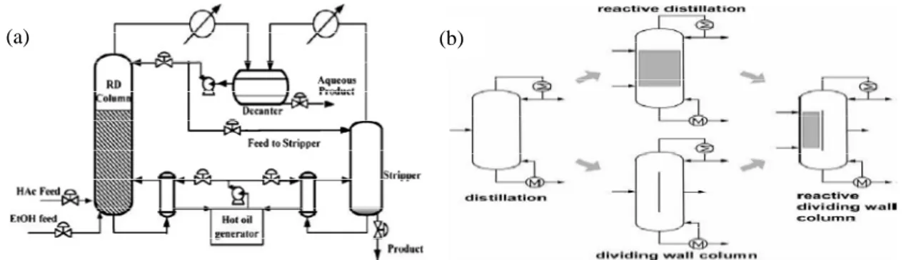 Gambar 1. (a) Reactive Distillation , (b) Pengembangan Unit Distilasi menjadi Reactive Dividing Wall Column 
