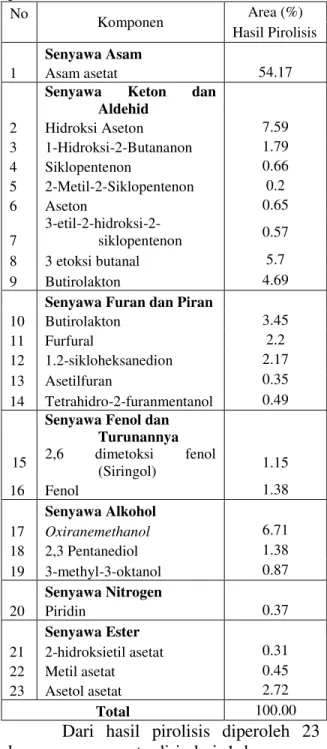 Tabel 3.1 Komposisi kimia asap cair hasil 