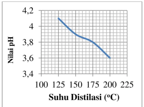 Gambar 3.3 Nilai pH versus suhu distilasi 