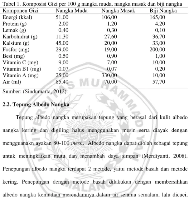 Tabel 1. Komposisi Gizi per 100 g nangka muda, nangka masak dan biji nangka  Komponen Gizi  Nangka Muda  Nangka Masak  Biji Nangka  Energi (kkal)  Protein (g)  Lemak (g)  Karbohidrat (g)  Kalsium (g)  Fosfor (mg)  Besi (mg)  Vitamin C (mg)  Vitamin B1 (mg)