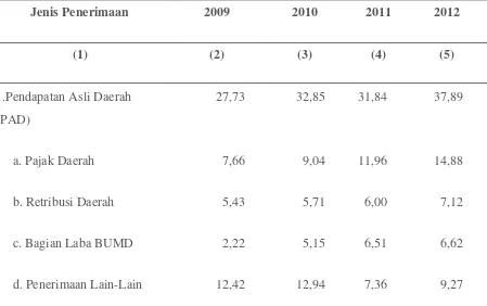 Tabel 10 : Realisasi Pendapatan Asli Daerah Asahan (2009-2012/milyar Rp.) 