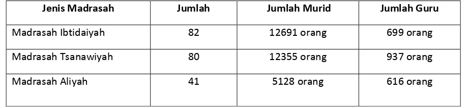 Tabel 5 : Tabel Sekolah Madrasah di Kabupaten Asahan 